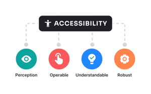 Accessibility trans