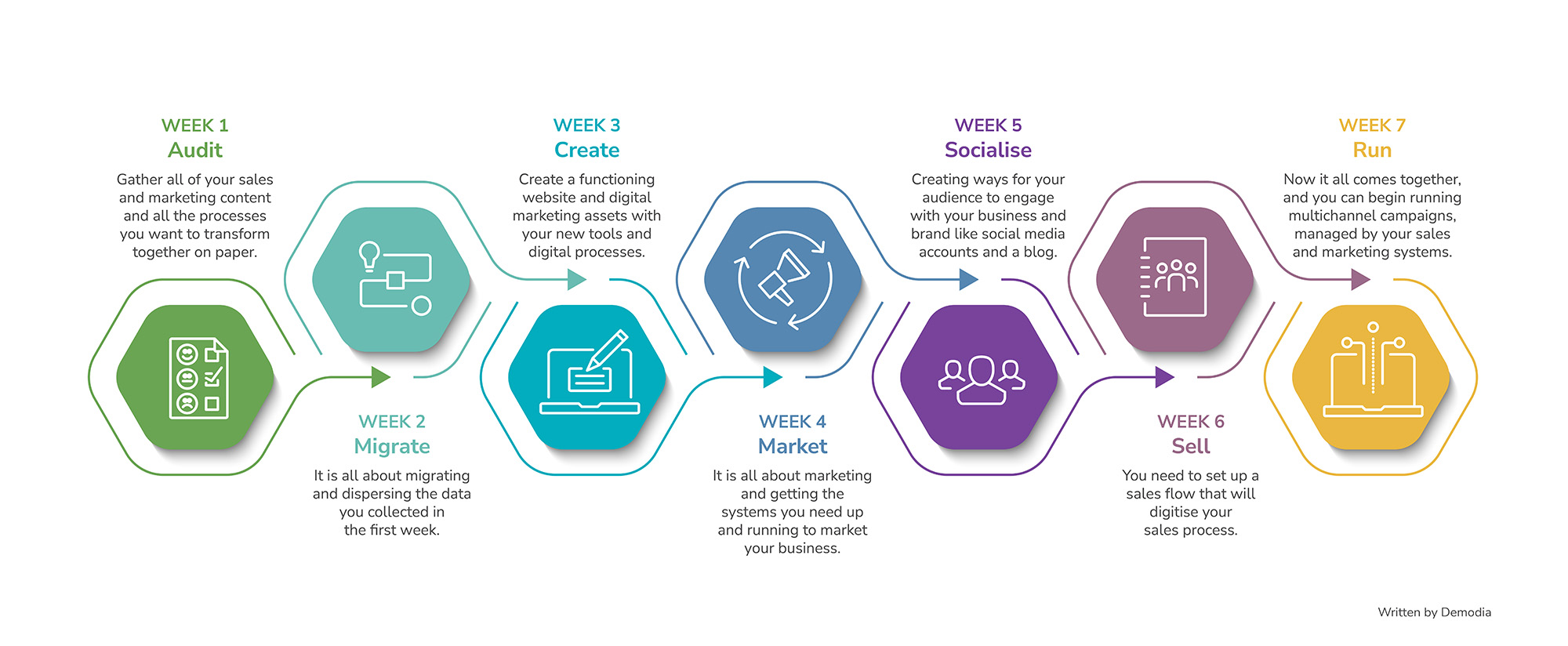 How To Build A Marketing Digital Transformation Roadmap | Demodia