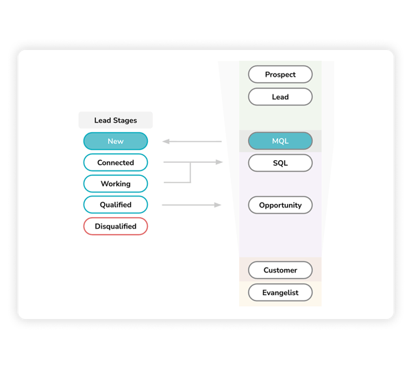 hubspot-lead-stages