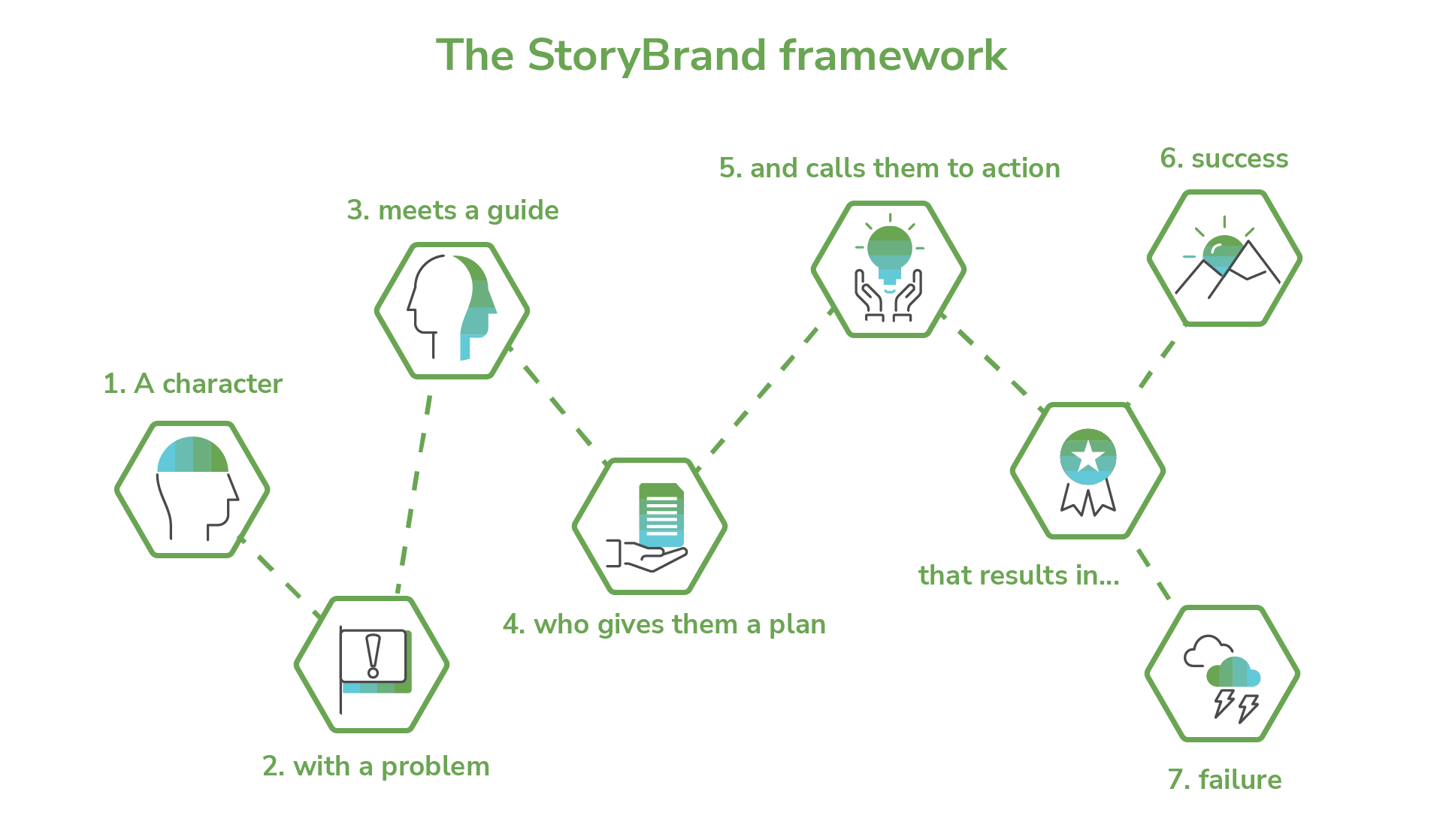 StoryBrand Framework Diagram